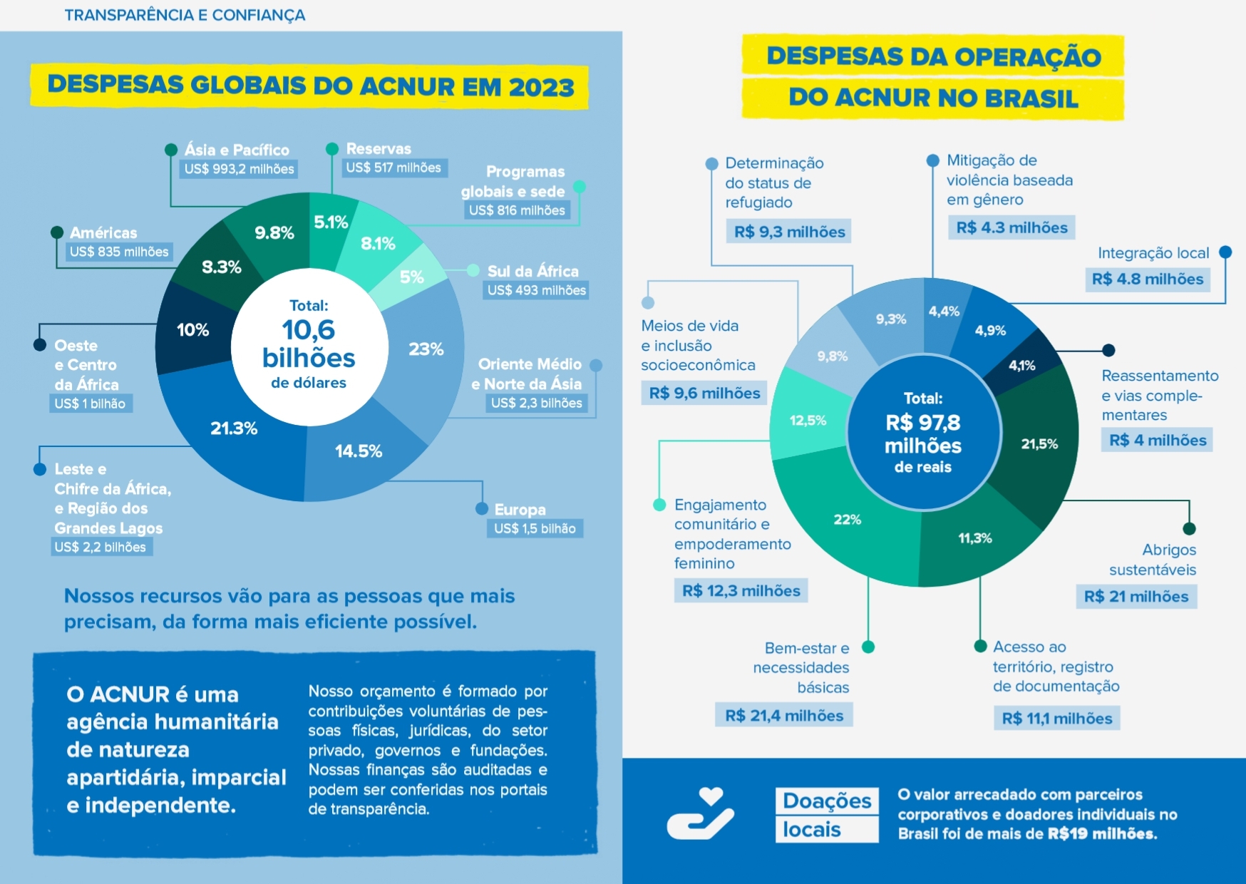 Despesas ACNUR 2023