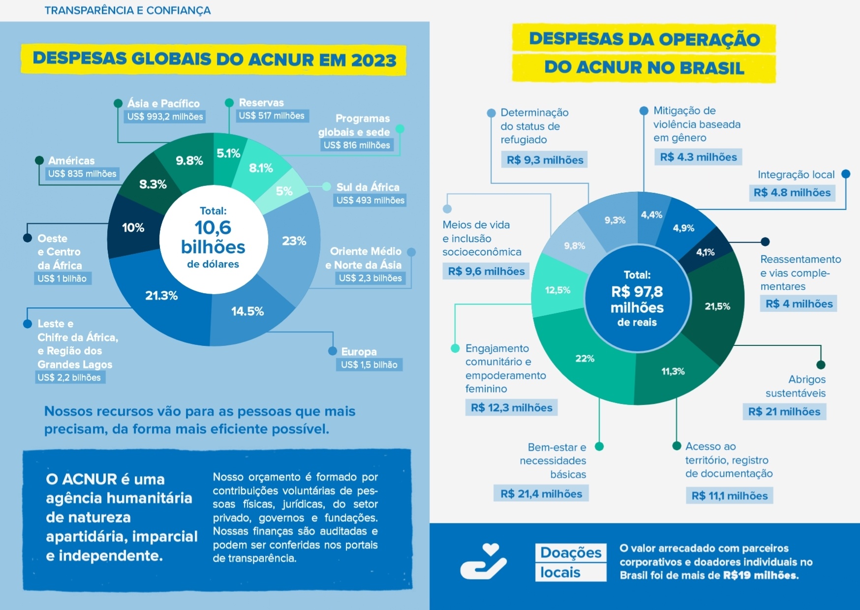 Despesas ACNUR 2023