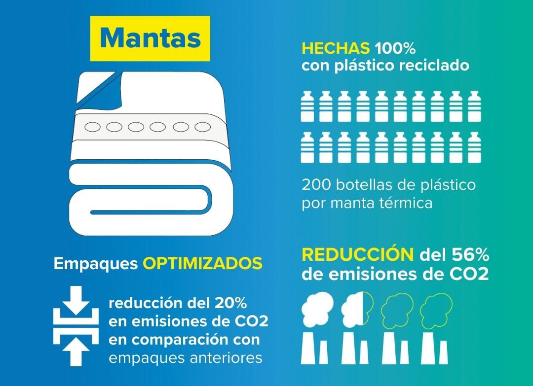 Infografía de mantas: Empaques optimizados (reducción del 20% de las emisiones de CO2 en comparación con los empaques anteriores; Hechos 100% de plástico reciclado (200 botellas de plástico por manta térmica); Reducción: 56% menos de emisiones de CO2