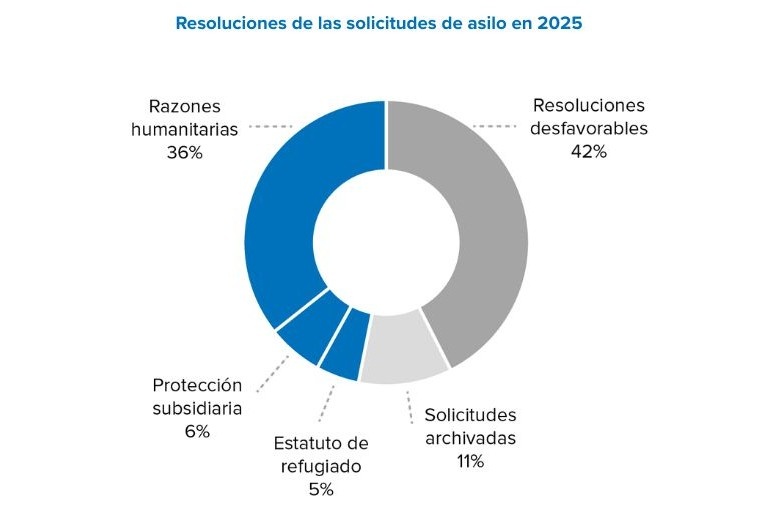 Resoluciones de las solicitudes de asilo en 2025.