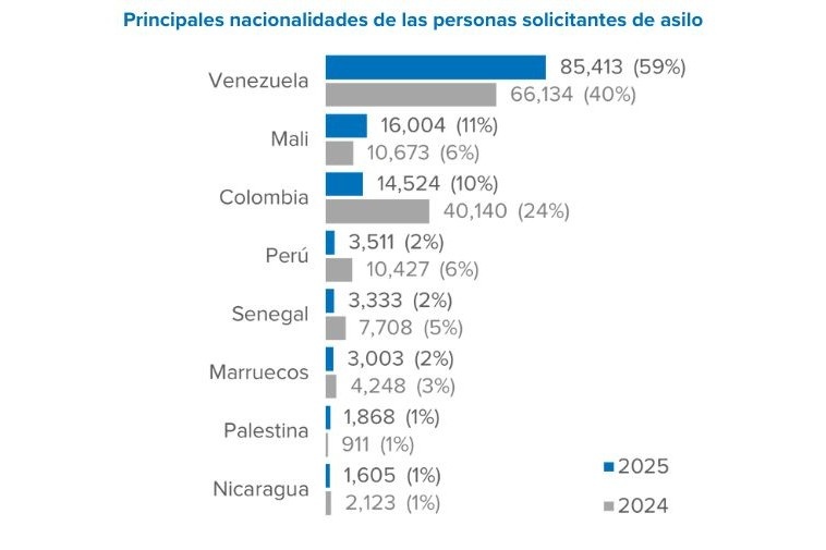 Principales nacionalidades de las personas solicitantes de asilo