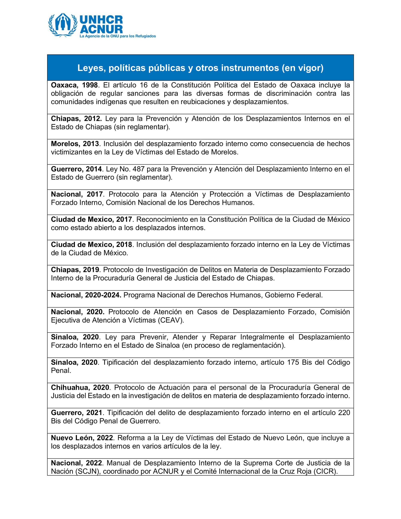 Cuadro de Leyes IDPs Octubre 2025