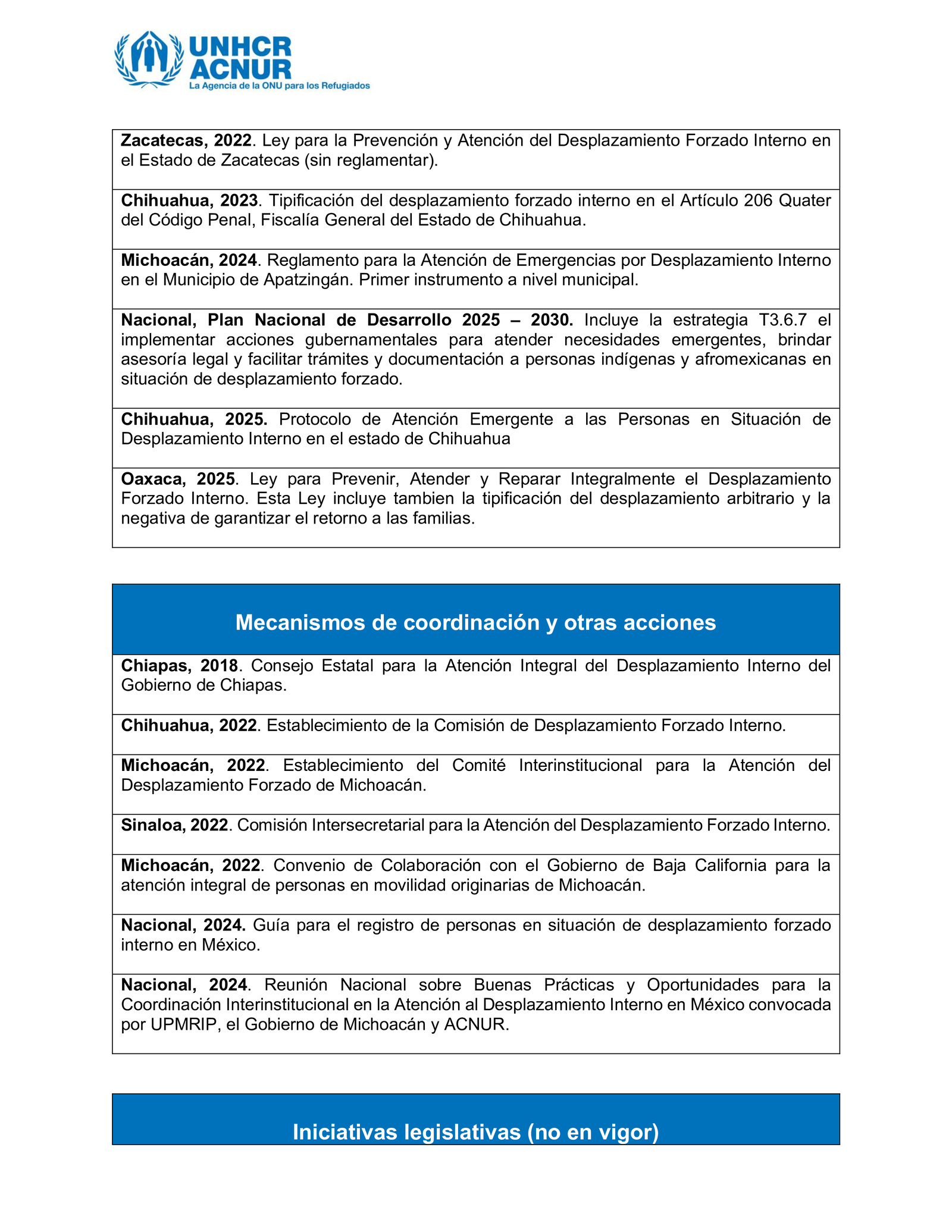 Cuadro de Leyes IDPs 2025