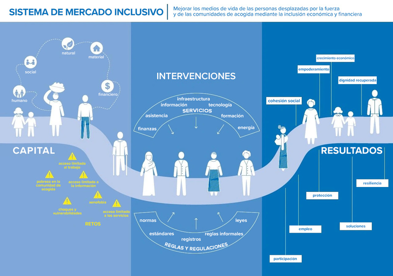 Un esquema que muestra los retos y el tipo de intervenciones en relación con los medios de vida