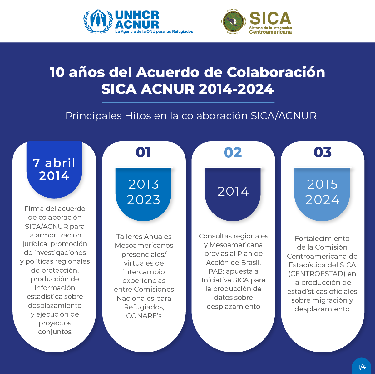 10 años del Acuerdo de Colaboración SICA ACNUR 2014-2024: Principales hitos