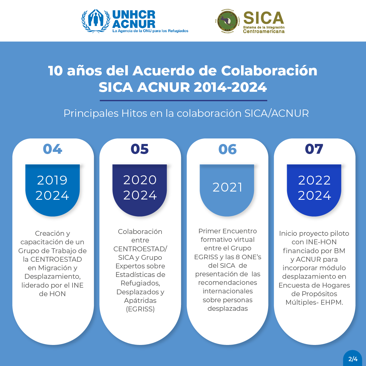 10 años del Acuerdo de Colaboración SICA ACNUR 2014-2024: Principales hitos