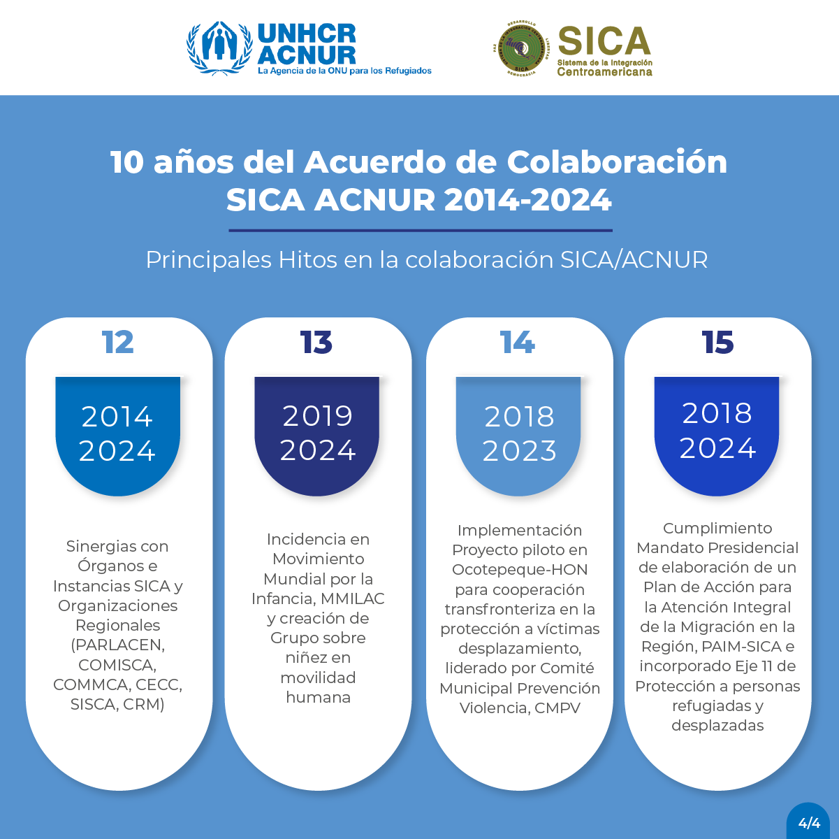 10 años del Acuerdo de Colaboración SICA ACNUR 2014-2024: Principales hitos