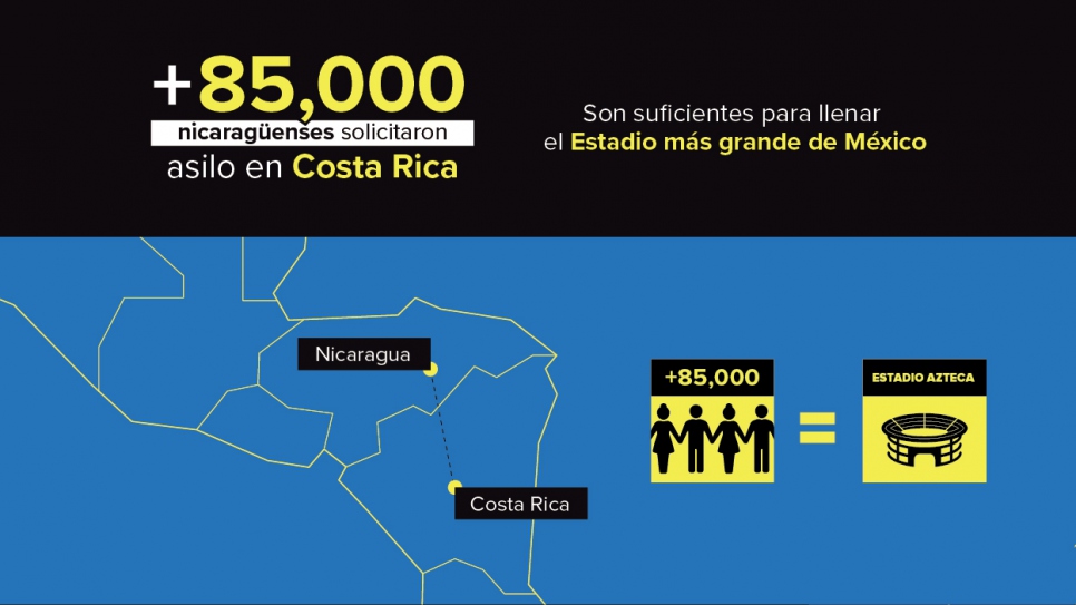 Más de 85.000 nicaragüenses solicitando asilo en Costa Rica.