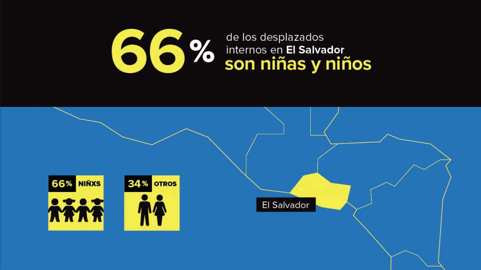 El 66% de los desplazados internos en El Salvador son niñas y niños.